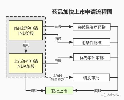 史上最全药品研发全流程图总结