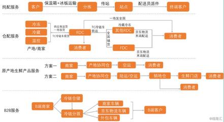 盘点生鲜巨头们的后端布局:行业未来的关键词应是--“供应链”