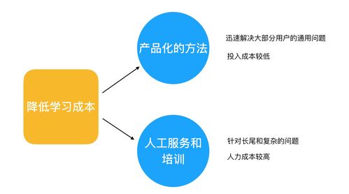 后台产品 系统性地降低学习成本的三大阶段