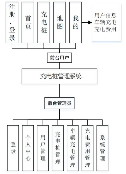 it实战课堂计算机毕业设计源码毕设论文精品基于uniapp springboot车辆充电桩缴费管理系统管理系统app 地图