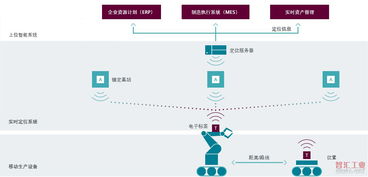 智能工厂实时定位系统解决方案