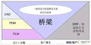 企业级bom plm与erp集成的最佳桥梁