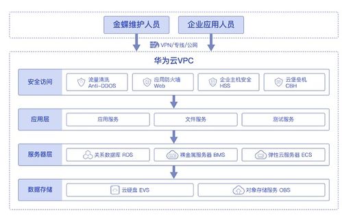 华为云11.11erp上云体验,助力企业迈向云端